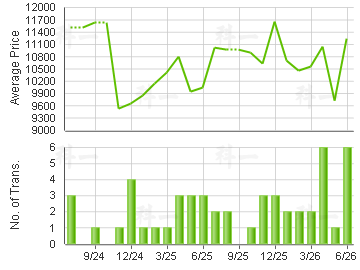 PO SING CTR                              Price Trends