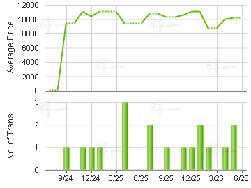 SUN KWAI HING GDN                        Price Trends
