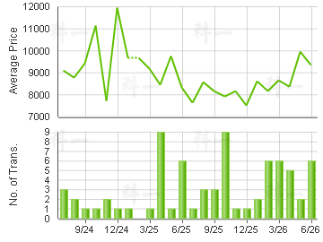 WONDERLAND VILLAS                        Price Trends