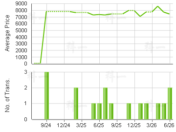 YI FUNG COURT                            Price Trends