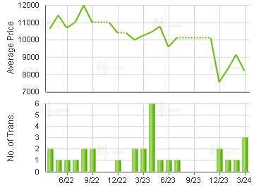 YUET LAI COURT                           Price Trends