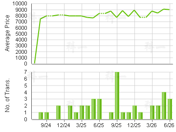 YUET LAI COURT                           Price Trends