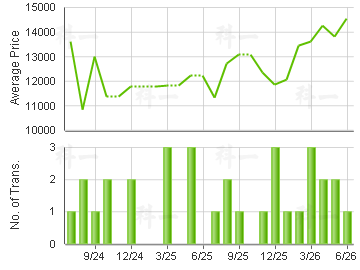 NEW HAVEN                                Price Trends