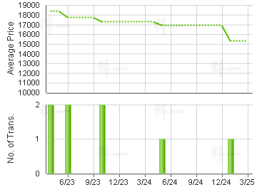 DRAGONFAIR GDN                           Price Trends
