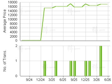 DRAGONFAIR GDN                           Price Trends