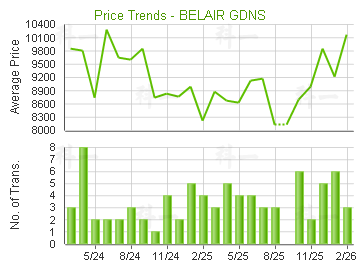 富豪花園                                 - 樓面呎價走勢