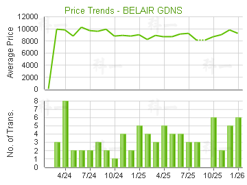 富豪花園                                 - 樓面呎價走勢