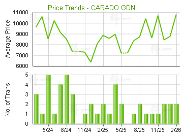 雲疊花園                                 - 樓面呎價走勢