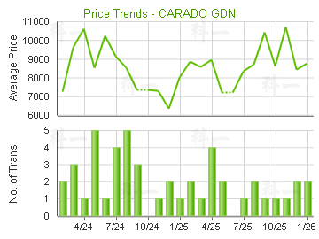 雲疊花園                                 - 樓面呎價走勢