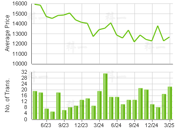 SOUTH HORIZONS                           Price Trends