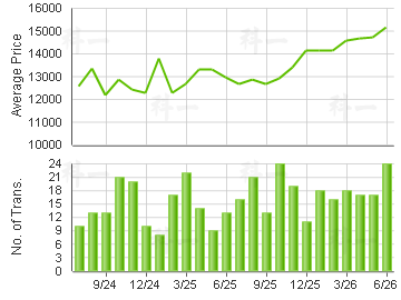 SOUTH HORIZONS                           Price Trends