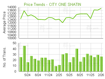 沙田第一城                               - 樓面呎價走勢