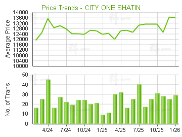 沙田第一城                               - 樓面呎價走勢