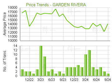 河畔花園                                 - 樓面呎價走勢
