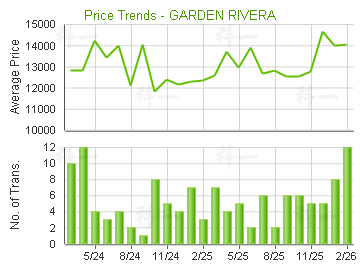 河畔花園                                 - 樓面呎價走勢