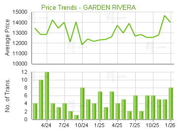 河畔花園                                 - 樓面呎價走勢