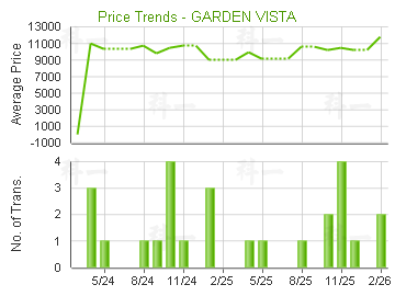 翠湖花園                                 - 樓面呎價走勢