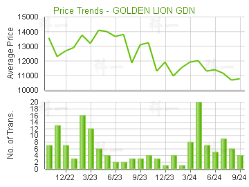 金獅花園                                 - 樓面呎價走勢