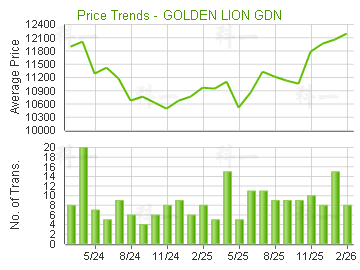金獅花園                                 - 樓面呎價走勢