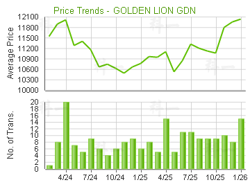 金獅花園                                 - 樓面呎價走勢