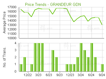 金禧花園                                 - 樓面呎價走勢
