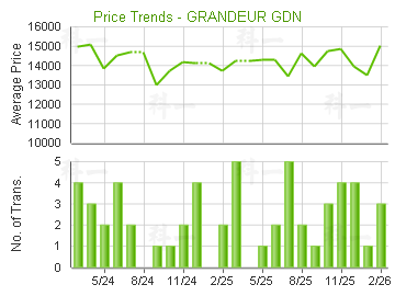 金禧花園                                 - 樓面呎價走勢