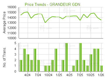 金禧花園                                 - 樓面呎價走勢