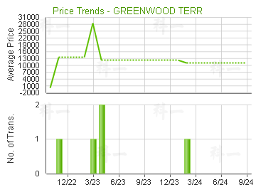 華翠園                                   - 樓面呎價走勢