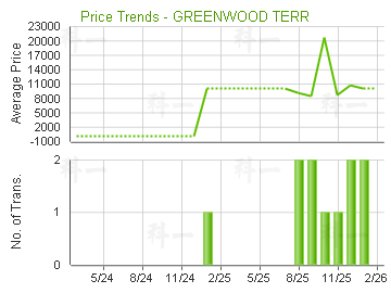 華翠園                                   - 樓面呎價走勢