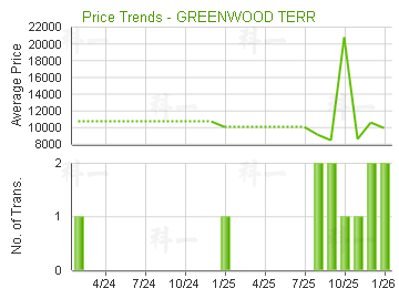 華翠園                                   - 樓面呎價走勢