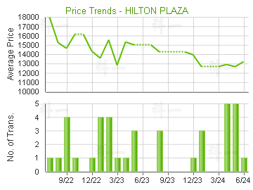 希爾頓中心                               - 樓面呎價走勢