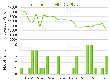 希爾頓中心                               - 樓面呎價走勢