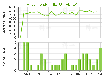 希爾頓中心                               - 樓面呎價走勢