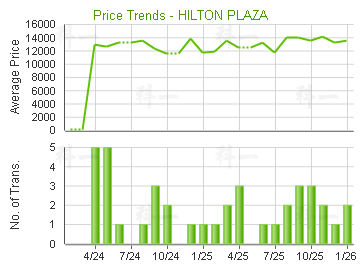 希爾頓中心                               - 樓面呎價走勢
