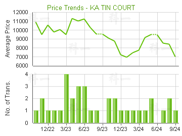 嘉田苑                                   - 樓面呎價走勢