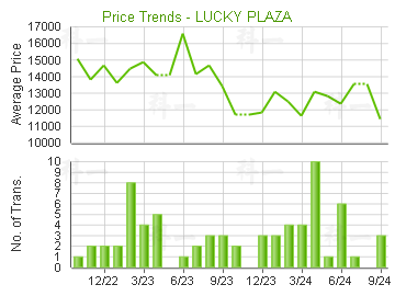 好運中心                                 - 樓面呎價走勢