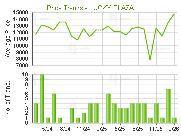 好運中心                                 - 樓面呎價走勢