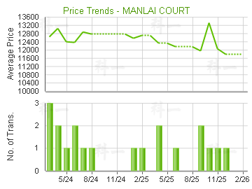 文禮閣                                   - 樓面呎價走勢