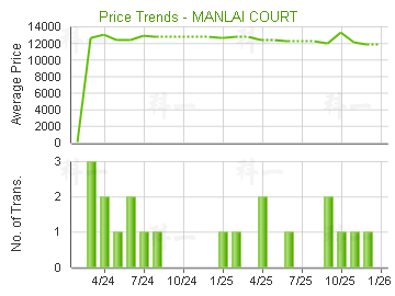 文禮閣                                   - 樓面呎價走勢