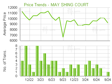 美城苑                                   - 樓面呎價走勢