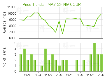 美城苑                                   - 樓面呎價走勢