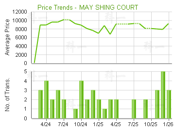 美城苑                                   - 樓面呎價走勢