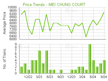 美松苑                                   - 樓面呎價走勢
