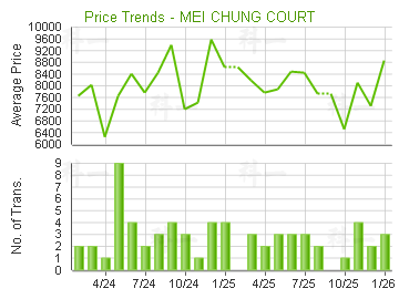 美松苑                                   - 樓面呎價走勢
