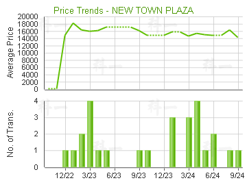 新城市廣場                               - 樓面呎價走勢