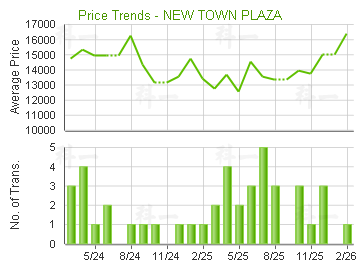 新城市廣場                               - 樓面呎價走勢