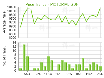 碧濤花園                                 - 樓面呎價走勢