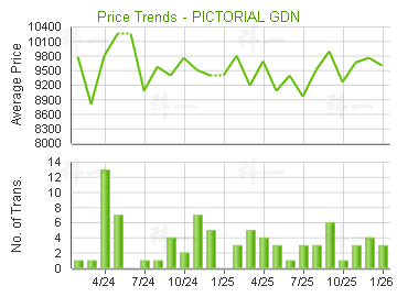 碧濤花園                                 - 樓面呎價走勢