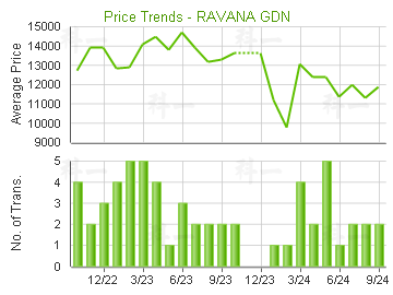 濱景花園                                 - 樓面呎價走勢
