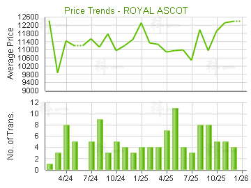 駿景園                                   - 樓面呎價走勢
